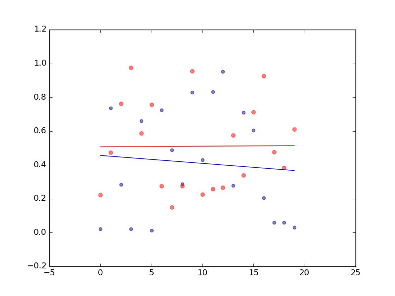 scatterplot with two datasets